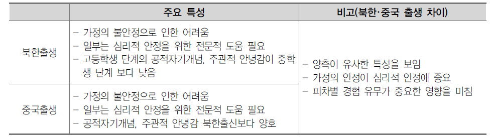 남한 입국 북한 및 중국 출생 탈북학생의 심리영역 적응과정의 특성