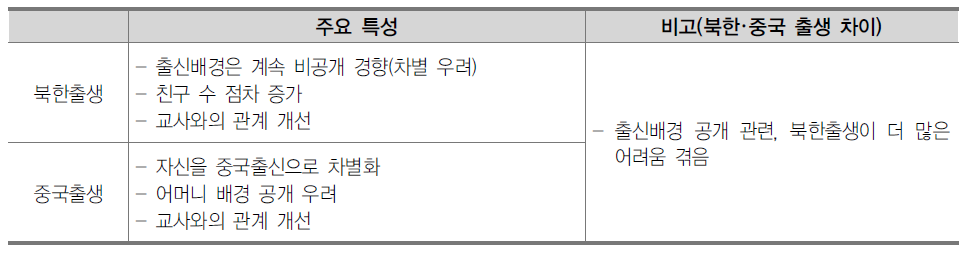 남한 입국 북한 및 중국 출생 탈북학생의 관계영역 적응과정의 특성