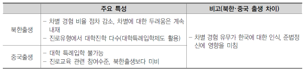 남한 입국 북한 및 중국 출생 탈북학생의 사회영역 적응과정의 특성