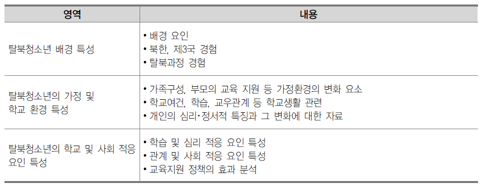 탈북청소년 교육종단연구 조사 및 분석 내용 개요