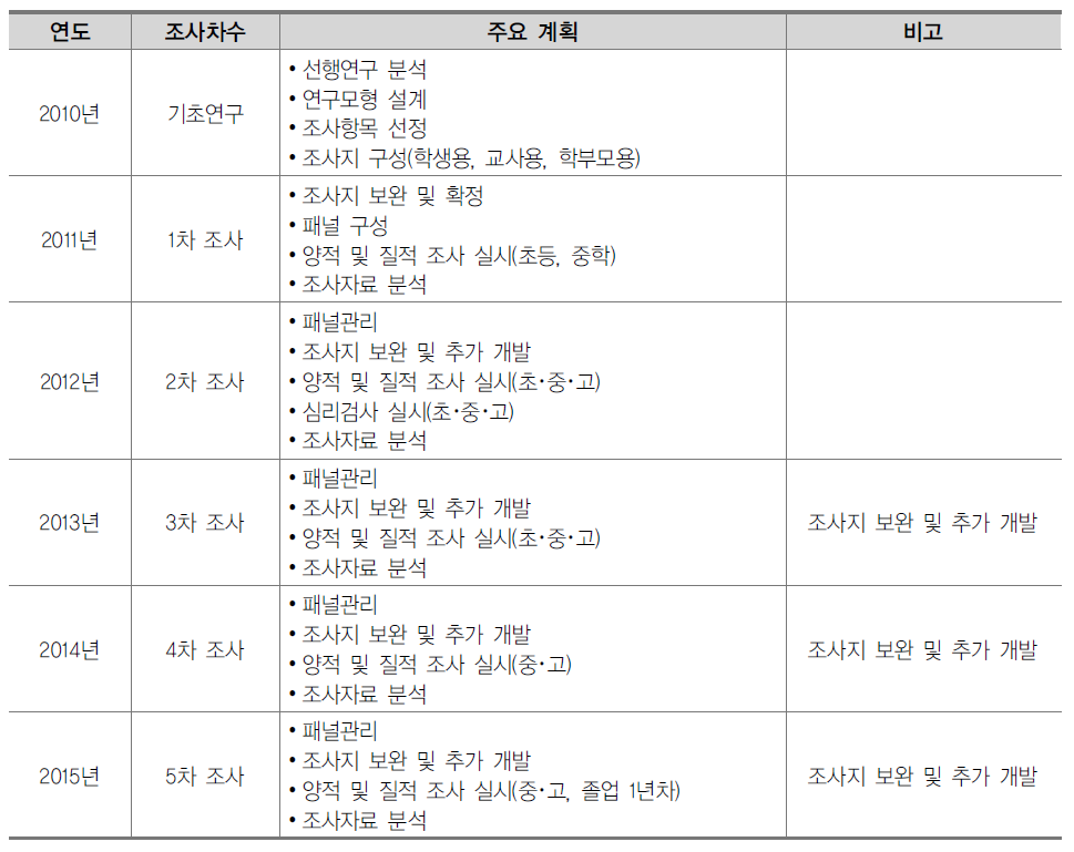 탈북청소년 교육 종단연구 연차별 연구 계획 개요