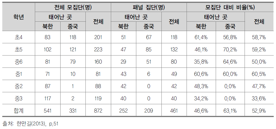 2011년 조사 패널 구성