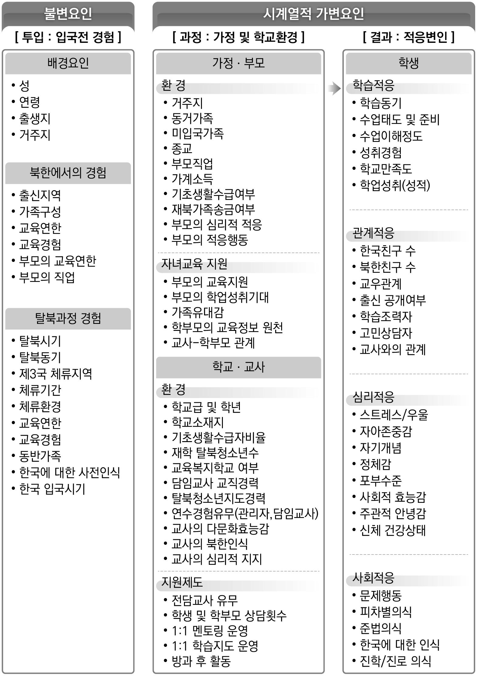 탈북청소년 교육 종단연구의 연구모형