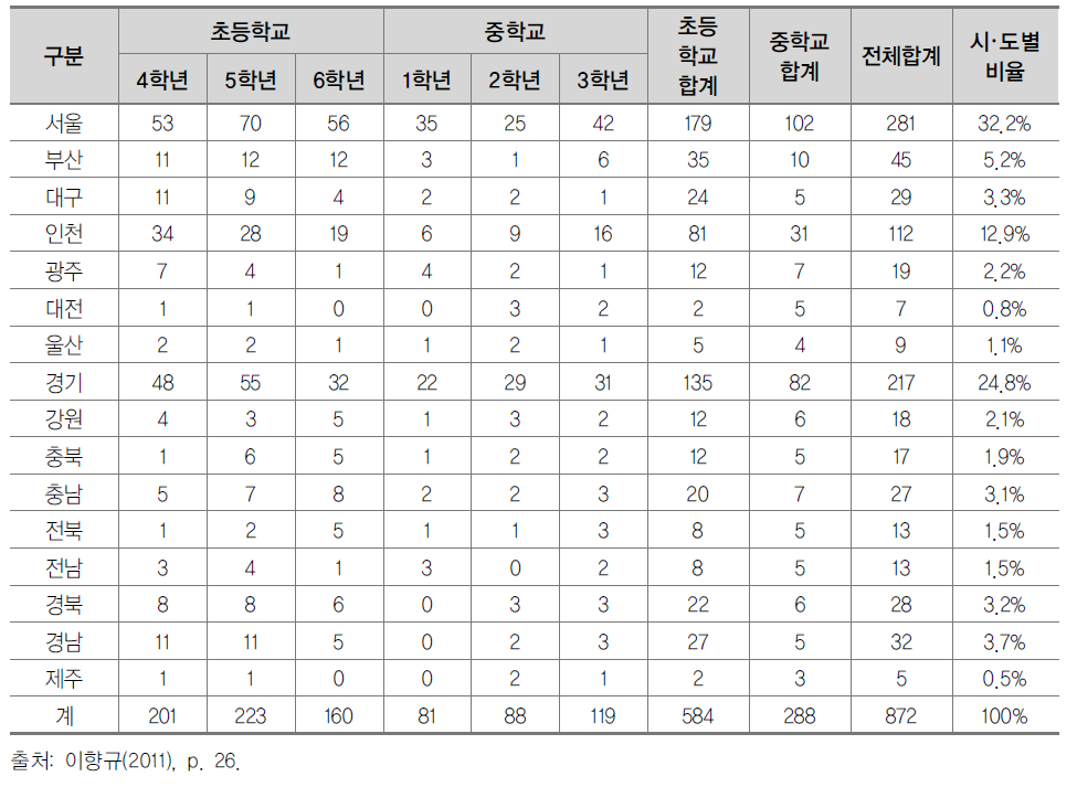 패널 모집단의 시도별 재학 현황(2011년 4월 기준)