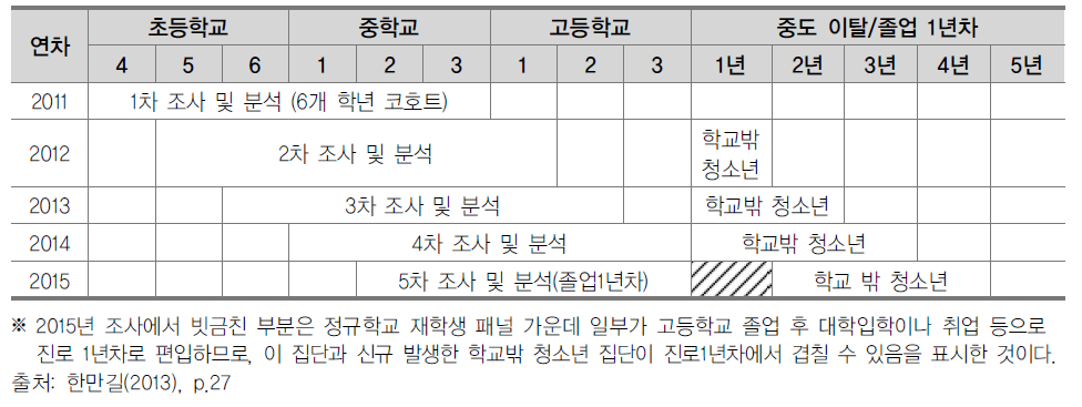 탈북청소년 교육 종단연구 패널 설계