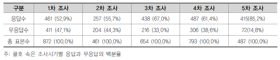 조사시기별 응답자수와 응답률