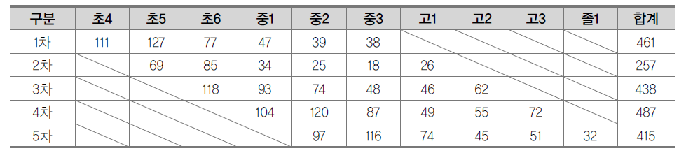 조사시기별 학년별 응답자수