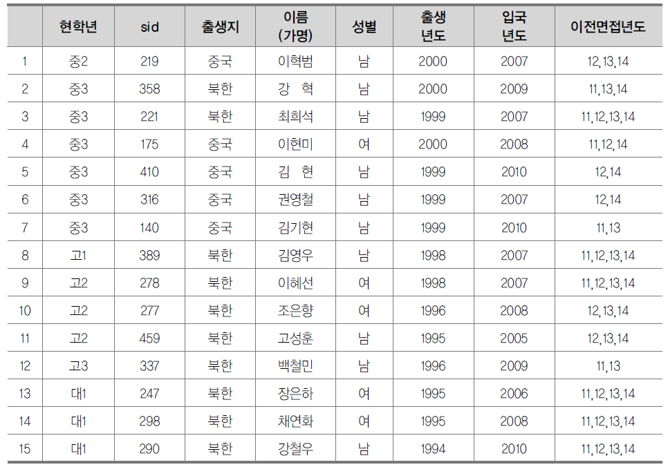 2015년 탈북청소년 교육 종단연구 질적 연구 대상자