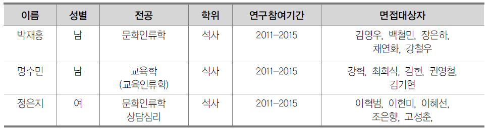 질적 조사 담당 전문 면접원