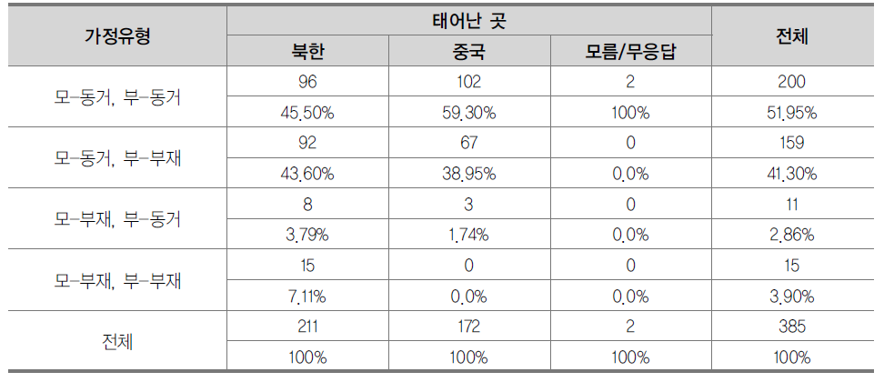 탈북학생 가정유형