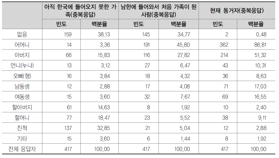 탈북학생 가족 현황