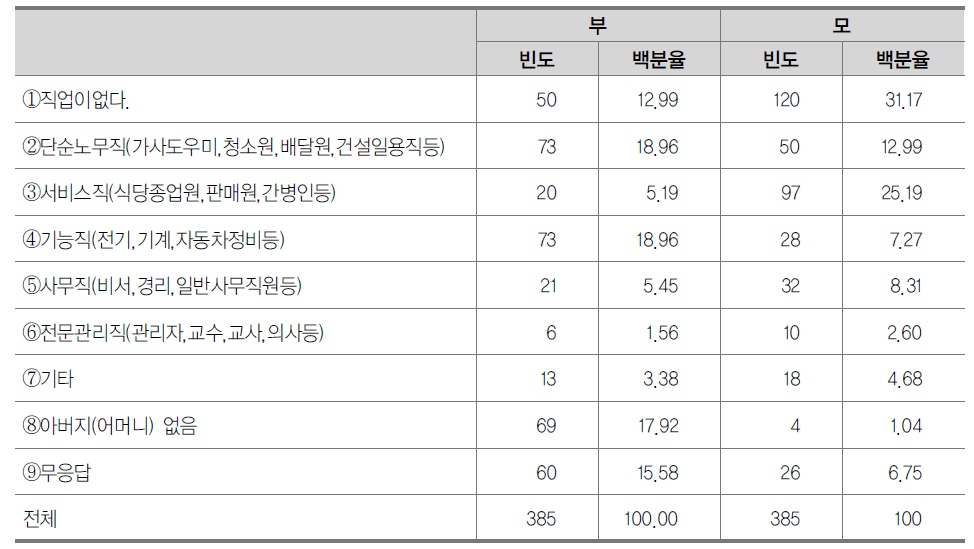 현재 부모의 직업