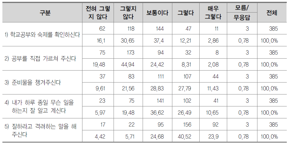 탈북학생이 인식하는 부모의 교육지원 정도