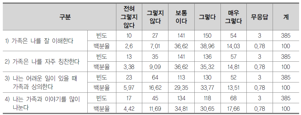 가족의 정서적 지지 수준에 대한 인식