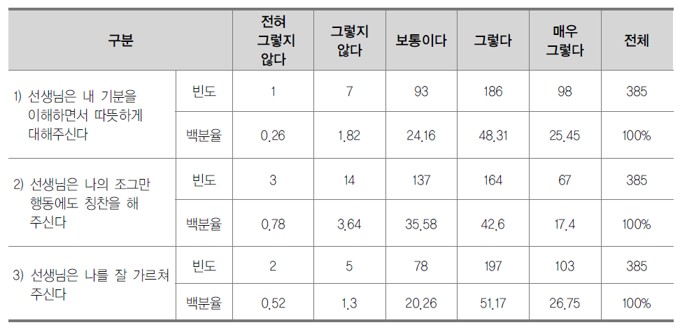 탈북학생의 담임선생님에 대한 인식