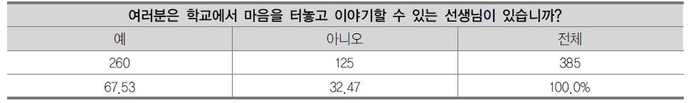 마음을 터놓고 대화할 수 있는 교사 유무