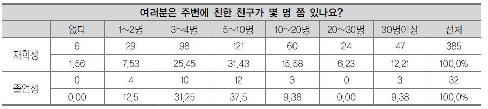 친한 친구 수