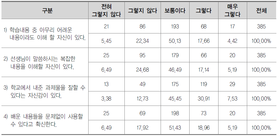 학습에 대한 태도 인식