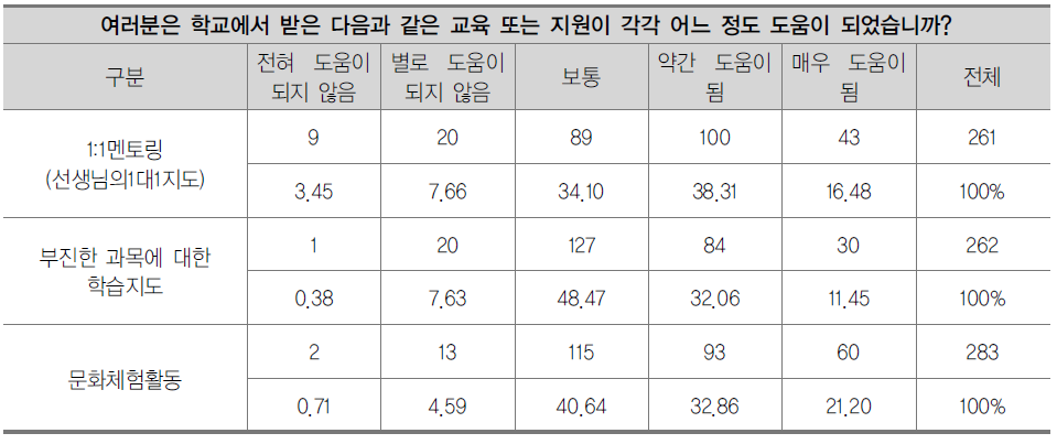 교육지원의 도움 정도에 대한 인식