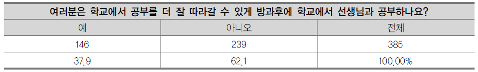 방과후 교육활동 참여여부