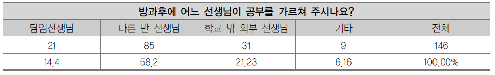 방과후 교육활동 지도 교사 유형