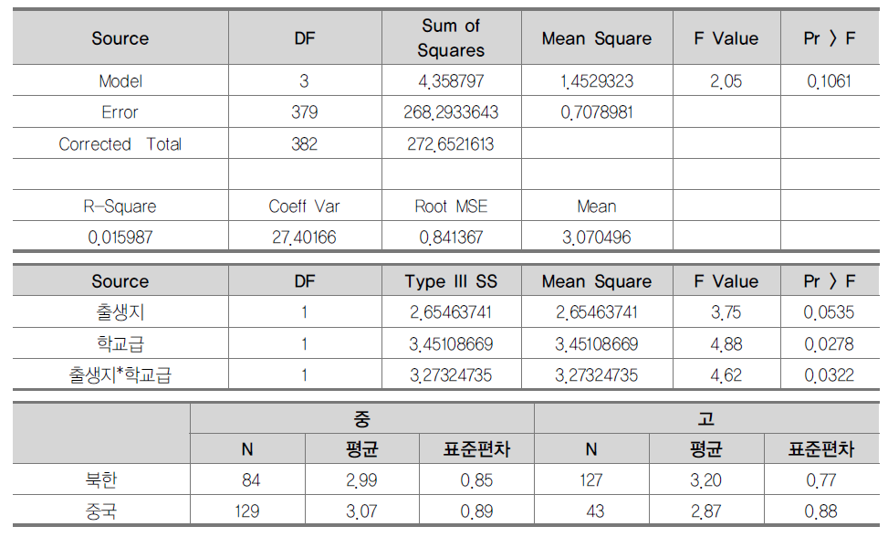 내재적 학습동기와 출생지 및 학교급의 상호작용 분석(이원분산 분석)