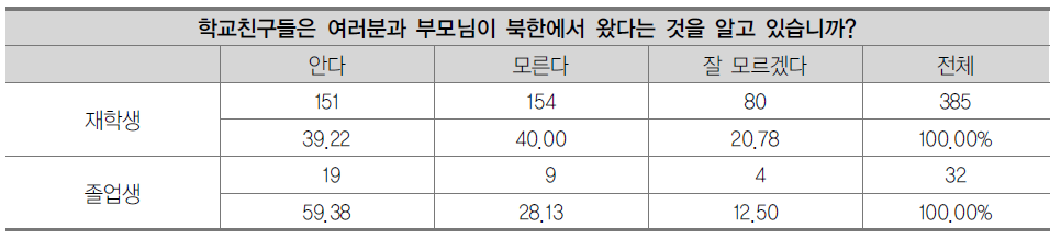 출신배경 공개 현황