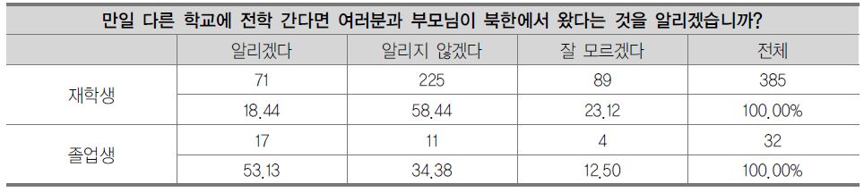 출신배경 공개 희망 여부