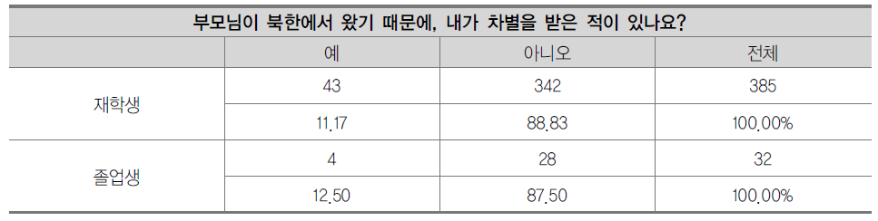 차별 경험