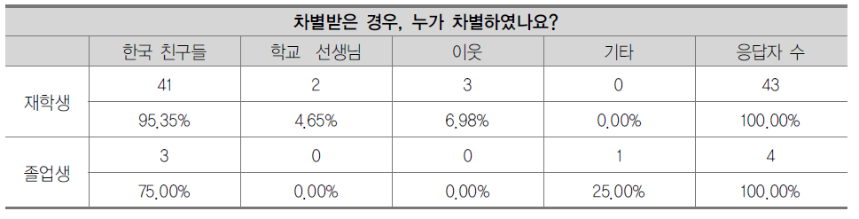 차별의 주체(중복응답)