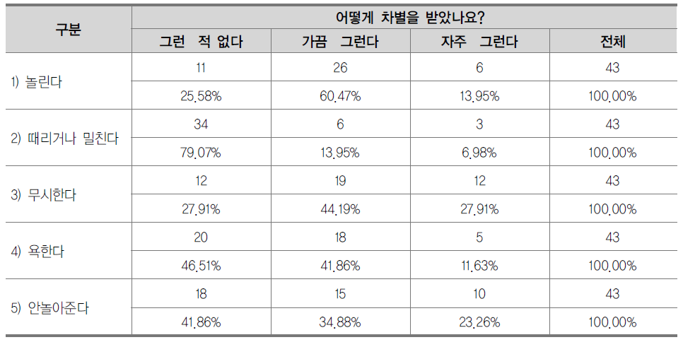 차별 경험의 유형(재학생)