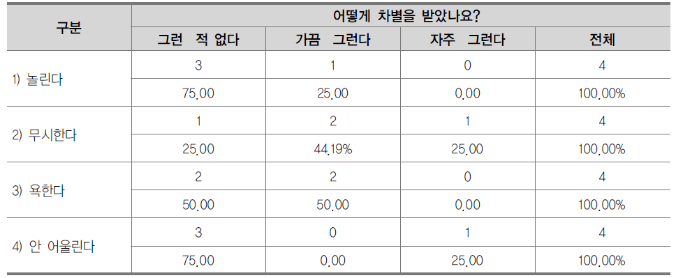 차별 경험의 유형(졸업생)