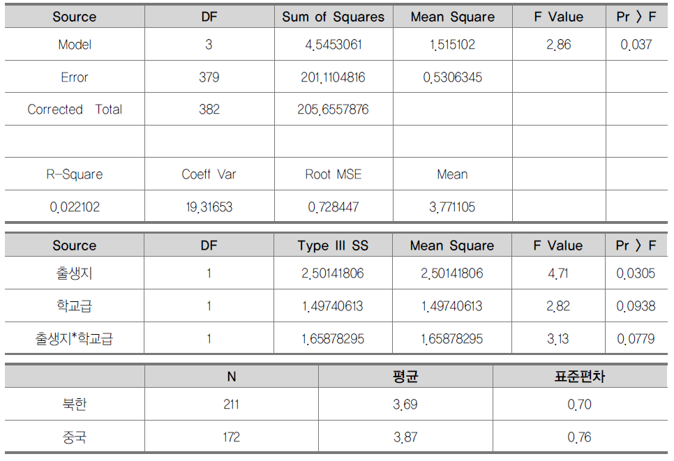 주관적 안녕감과 출생지 및 학교급의 상호작용(이원분산 분석)