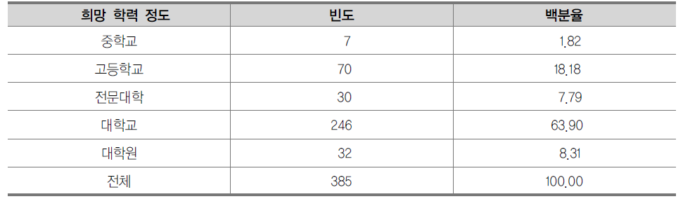 희망 학력 취득 정도