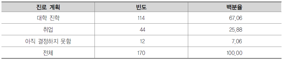 고등학생의 졸업 후 진로 계획