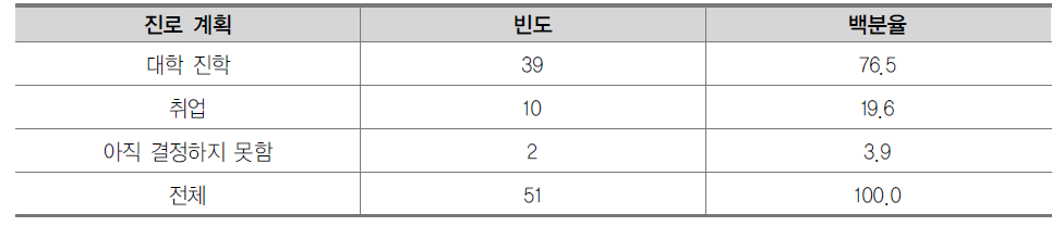 고등학교 3학년 학생의 졸업 후 진로 계획