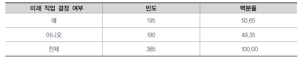 고등학생의 미래 직업 결정 여부