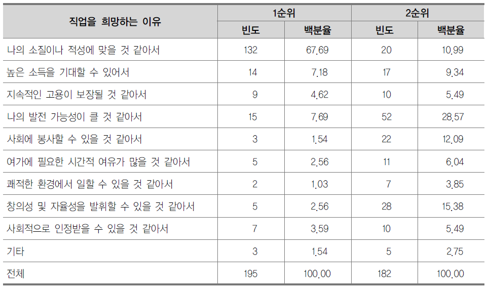 직업을 희망하는 이유