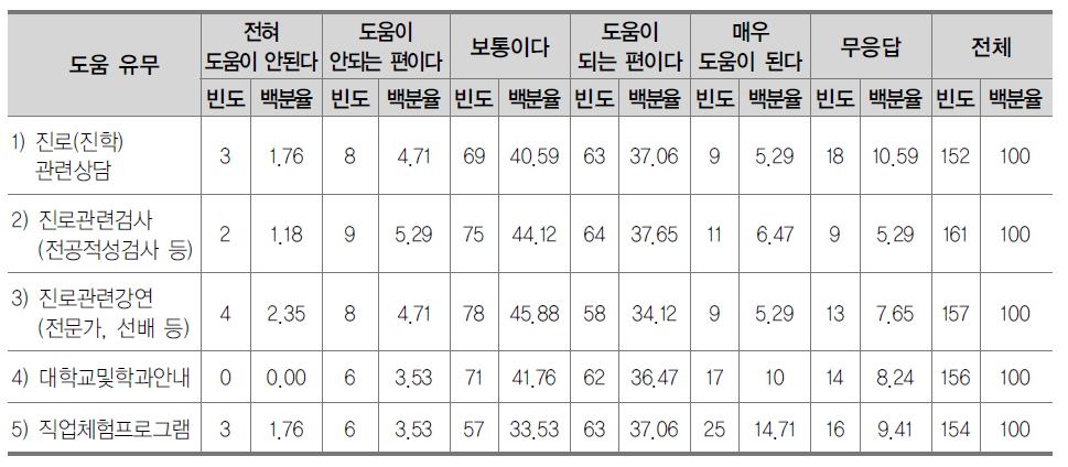 고등학교의 진로교육 도움 유무