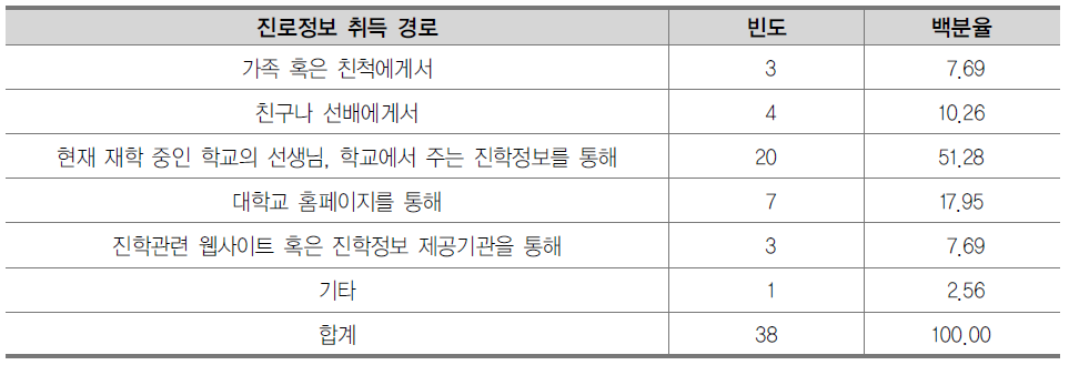 고3 학생의 진학정보 취득 경로