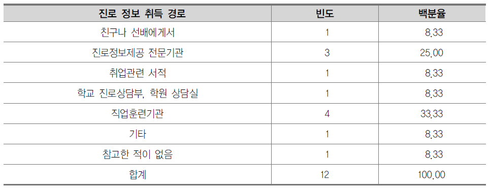 취업 희망 고3 학생의 취업정보 취득 경로