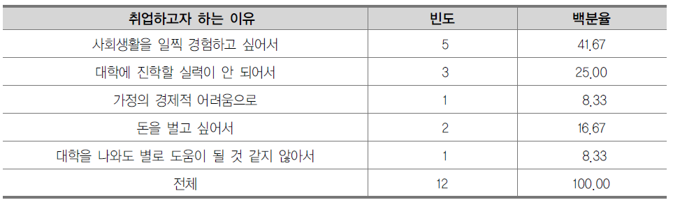 고교 졸업 후 취업하고자 하는 이유