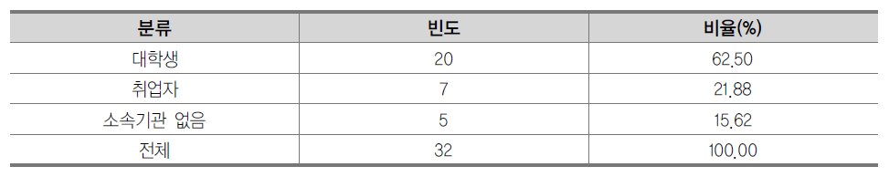 고교 졸업 후 취업하고자 하는 이유