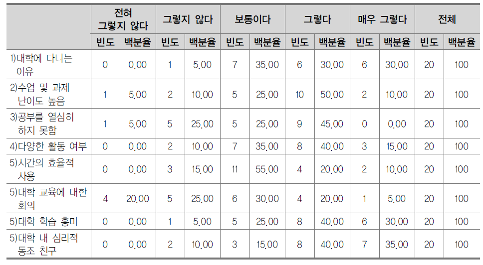 지난 1학기 동안의 대학생활