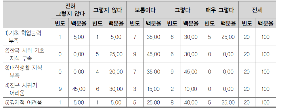 대학생활의 어려움