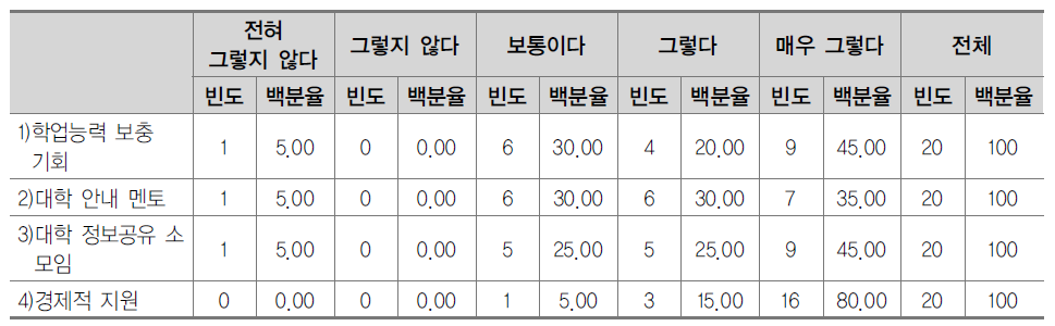 대학생활을 위한 필요 지원