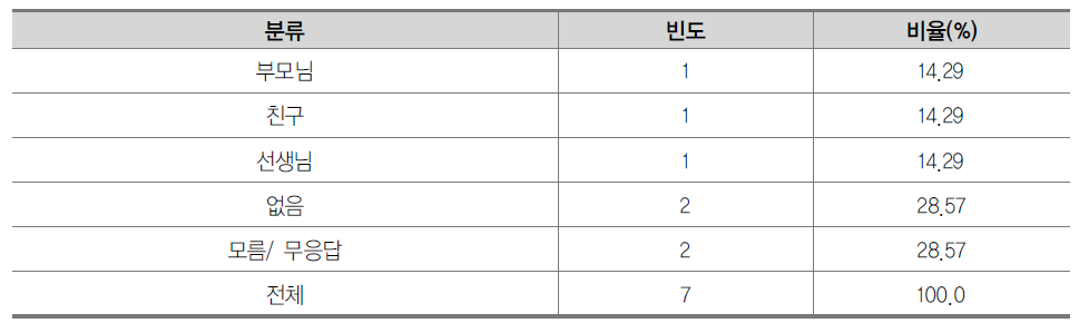 취업 결정에 영향을 미친 사람