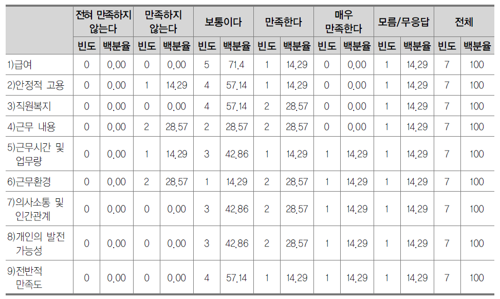 일자리 만족도