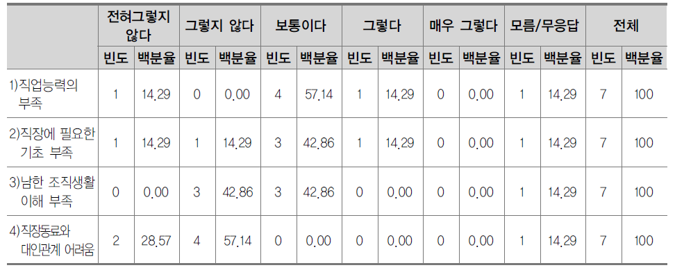 직장생활의 어려움