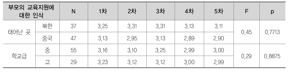 가정영역 변수의 조사 차수와 배경변인 간의 상호작용 분석